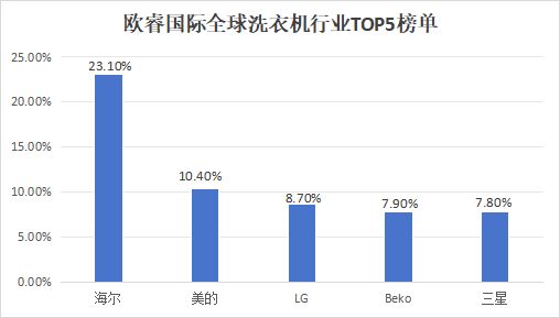 5：海尔、美的上榜全球洗衣机TOP(图1)