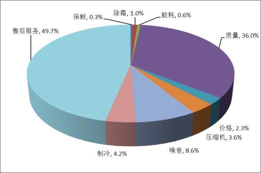 品牌 海尔美的等上榜媒体评十大被反对冰箱(图3)