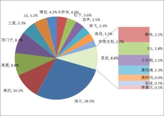品牌 海尔美的等上榜媒体评十大被反对冰箱(图7)