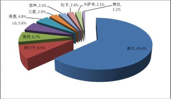 品牌 海尔美的等上榜媒体评十大被反对冰箱(图12)