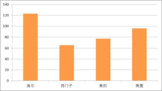 品牌 海尔美的等上榜媒体评十大被反对冰箱(图14)