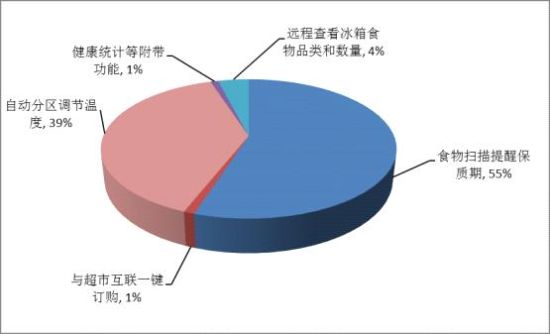 品牌 海尔美的等上榜媒体评十大被反对冰箱(图15)