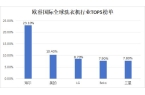 5：海尔、美的上榜全球洗衣机TOP